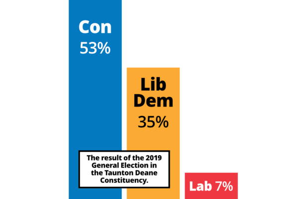 Bar chart showing the 2019 General Election result in the Taunton Deane Constituency: Con 53%, Lib Dem 35%, Labour 7%